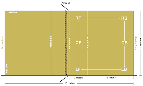 beach volleyball court size. The size of the court is 18 by